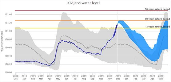 Vedenkorkeus Kivijärvi